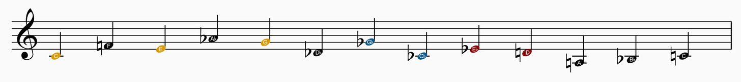 Example 3. Always try and find any underlying harmonies in your tone rows. In this one, the first five notes clearly outline a C major triad (C-E-G), then the next triad that is heard is Cb major (Cb-Eb-Gb). My goal with writing this one was I was r…