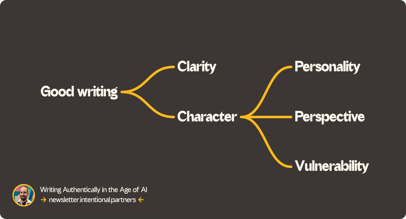 A diagram showing how good writing consists of clarity and character. Character consists of personality, perspective and vulnerability.