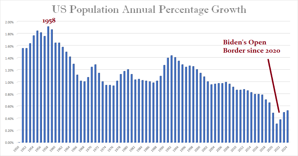 US Population Growth 1950 2024