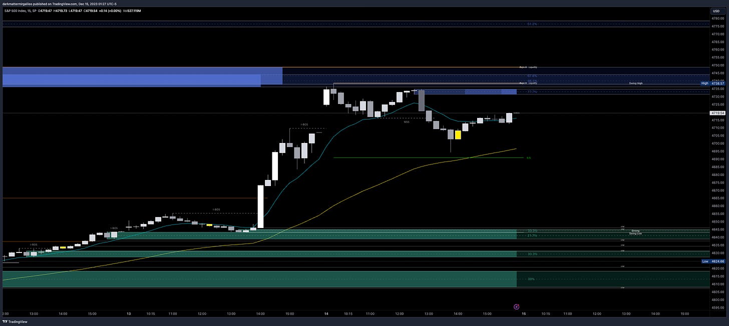 Orderblocks via Smart Money Concepts - blue are bearish supply blocks where as green are bullish demand blocks