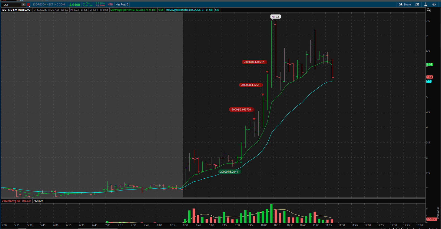 $ICCT - 5 Minute Chart