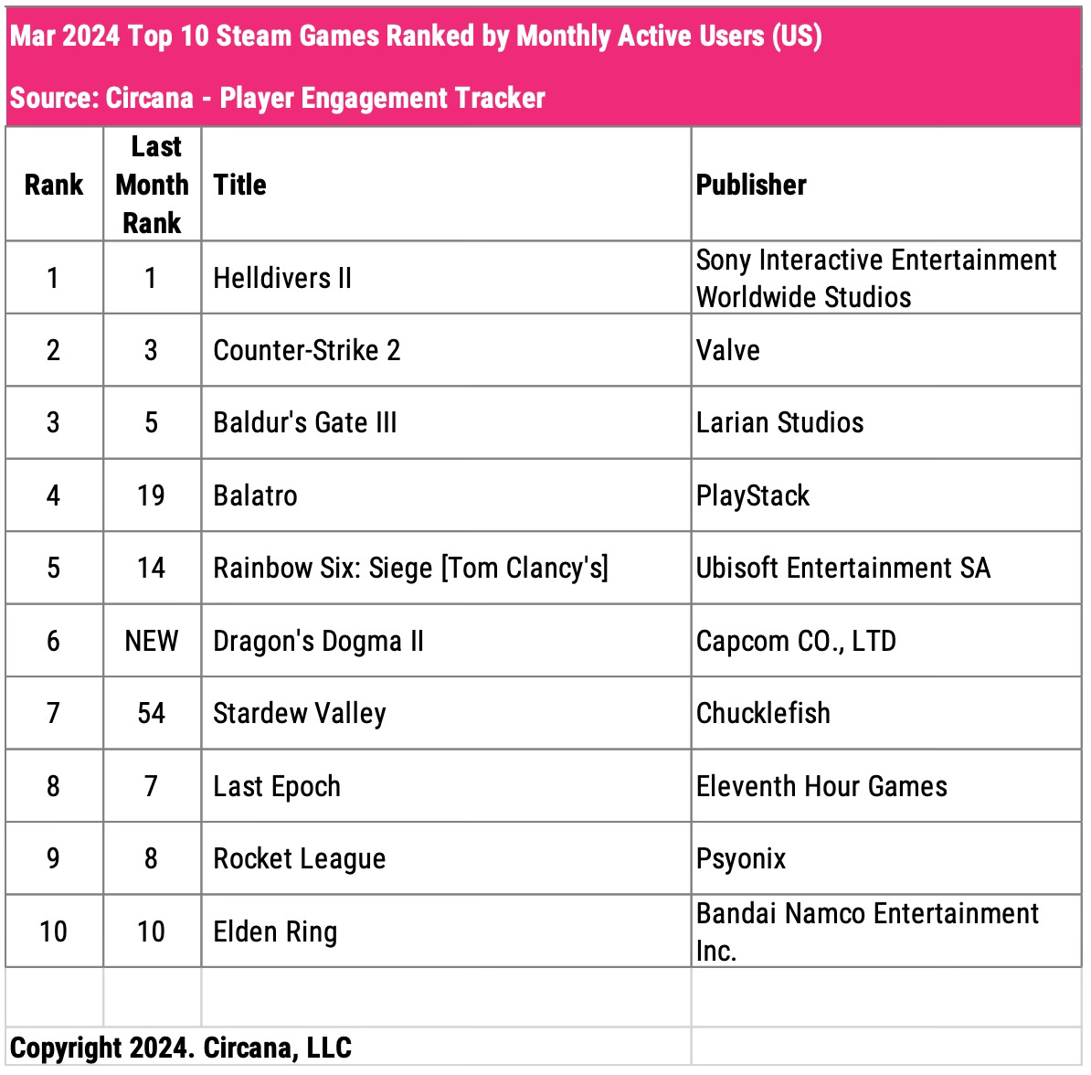 Chart showing the top 10 games played on Steam in March 2024 when ranked by monthly active users in the U.S.