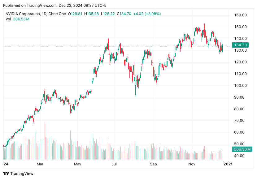 TradingView chart