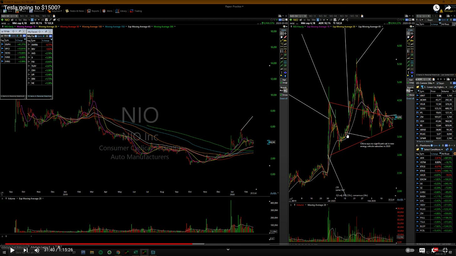 $NIO - Daily/Hourly Chart