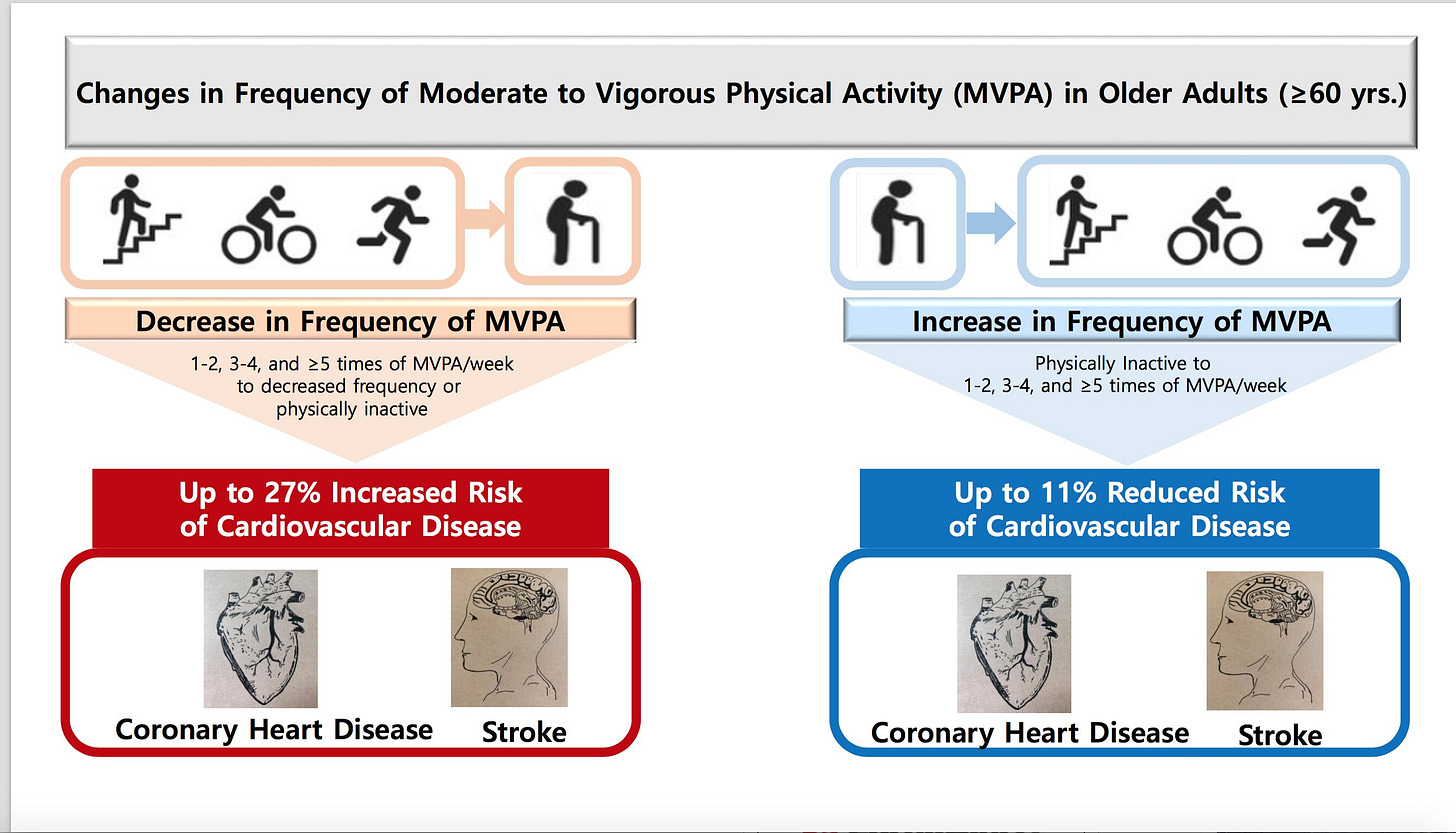 Increased exercise over the age of 60 reduces risk of heart disease and  stroke