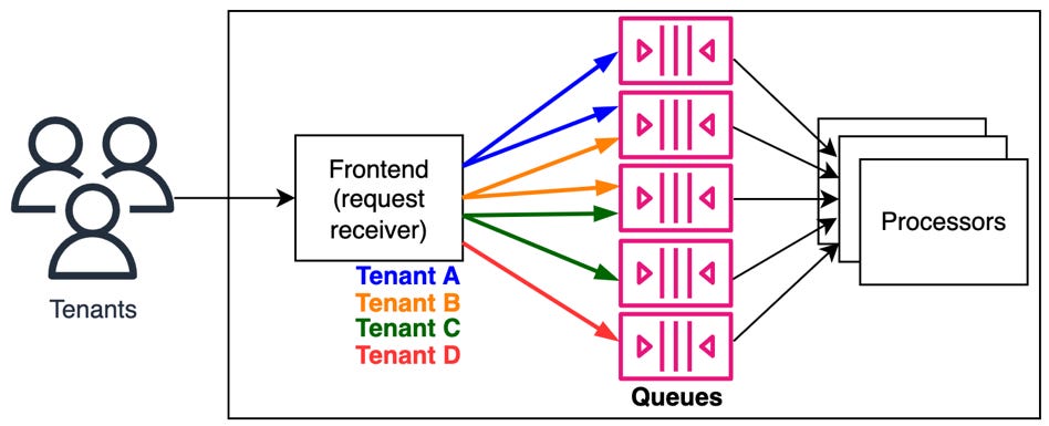 Tenant D is automatically reallocated to a dedicated queue.