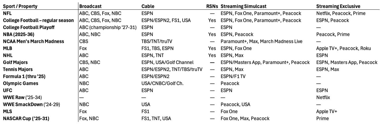 The ESPN Streaming Service, The Status of U.S. Sports Rights, The Danger of Intentionality