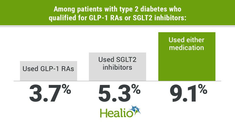 Type 2 diabetes medication use