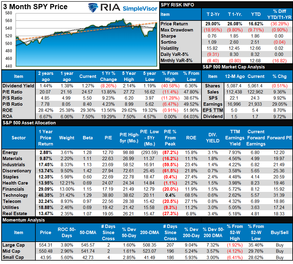 S&P 500 Market Tear Sheet