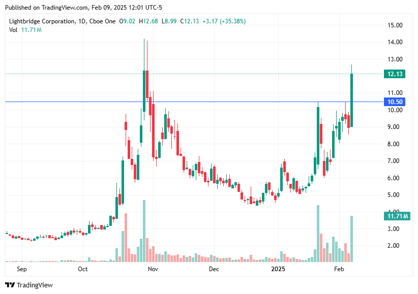 TradingView chart TradingView chart