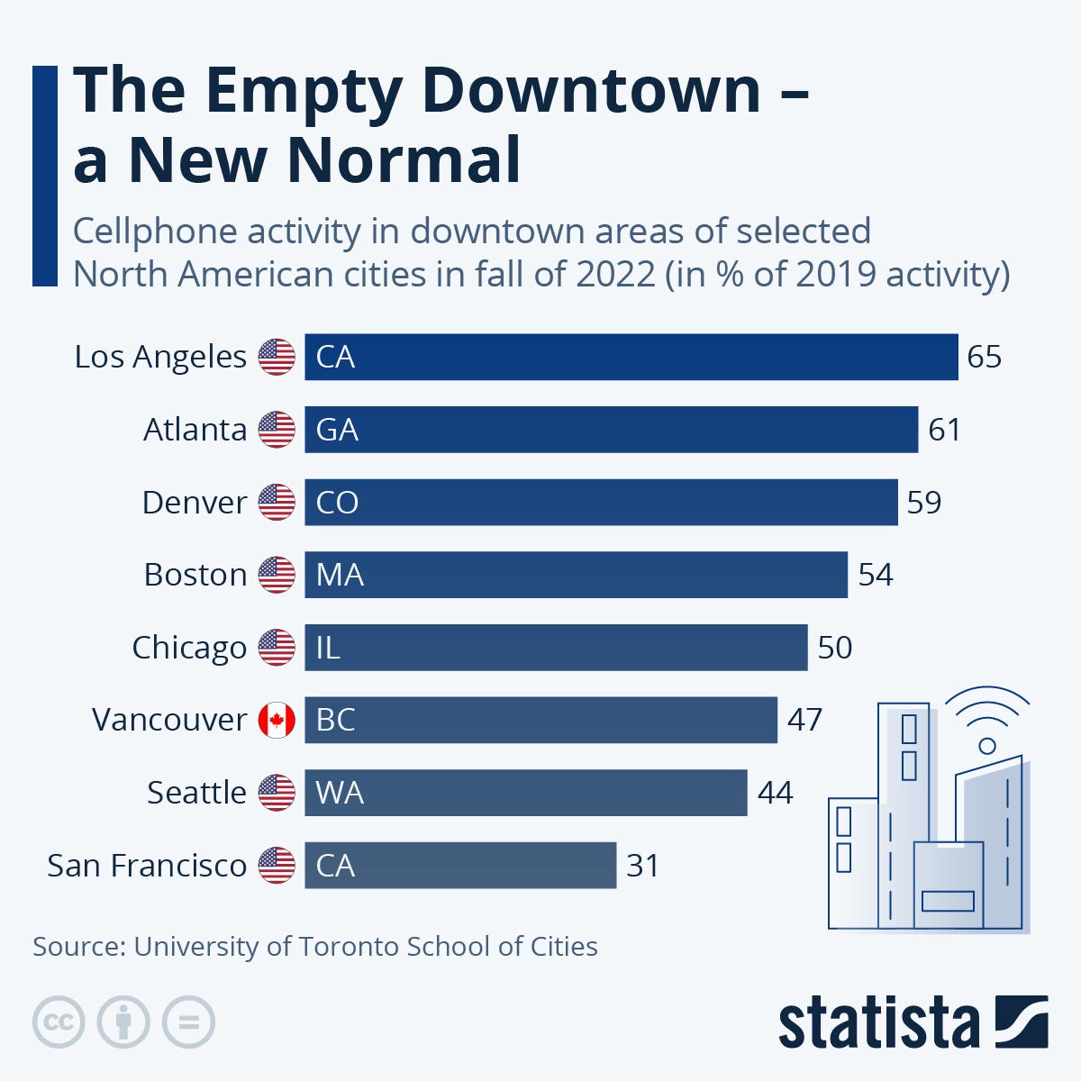 Infographic: The Empty Downtown - a New Normal | Statista