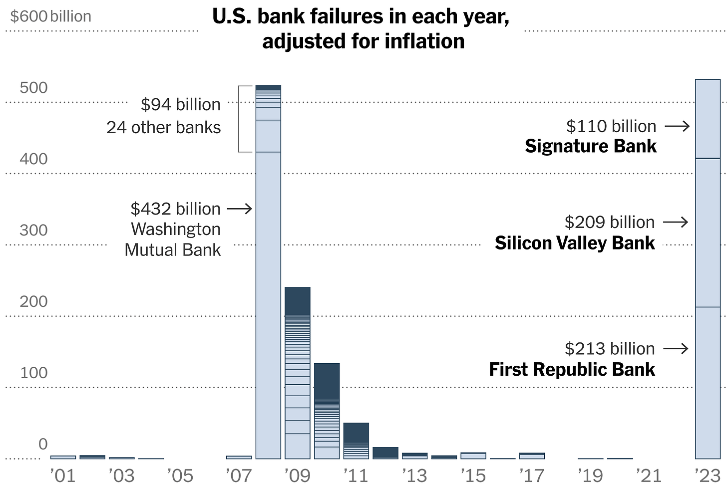 First Republic, Silicon Valley Bank and Signature: How Banking Failures  Compare
