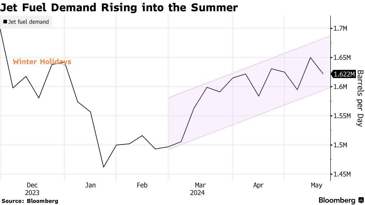 May be an image of text that says 'Jet fuel demand Jet Fuel Demand Rising into the Summer Winter Holidays 1.7M 1.65M 1.6M 1.622M ค Der 1.55M Daay Dec 2023 Source: Bloomberg Jan 1.5M Feb Mar 2024 Apr May 1.45M 1 Bloomberg'