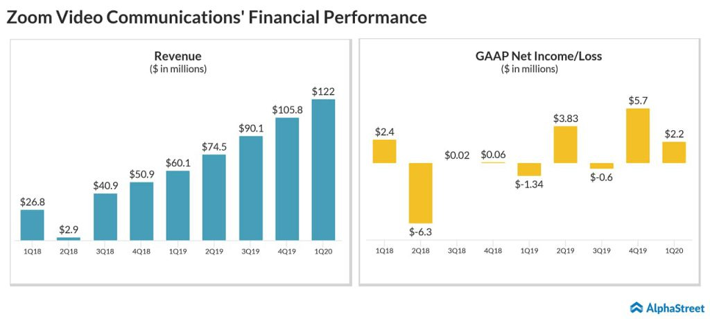 case study on zoom