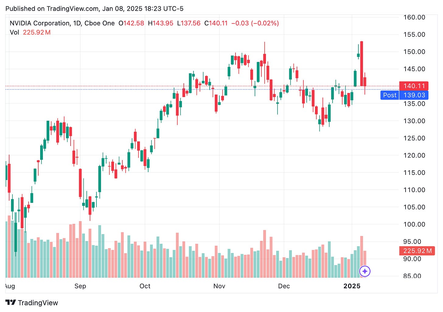 TradingView chart