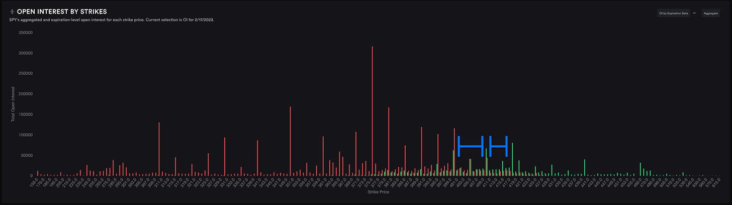 SPY Open Interest for 2/17 Weekly Expiry