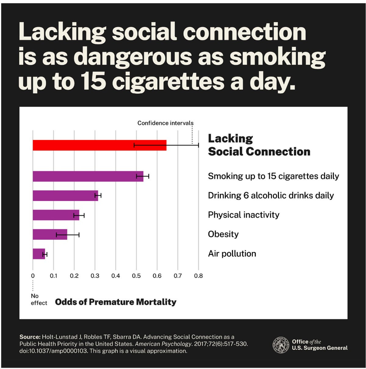 A screen shot of health impacts from loneliness