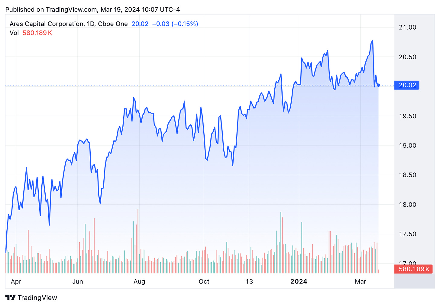 TradingView chart