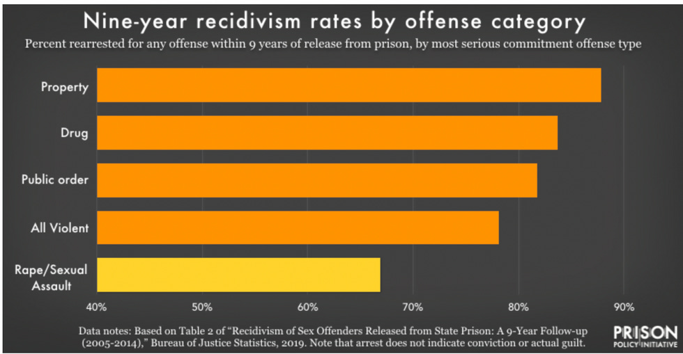 recidivism rates by offense category