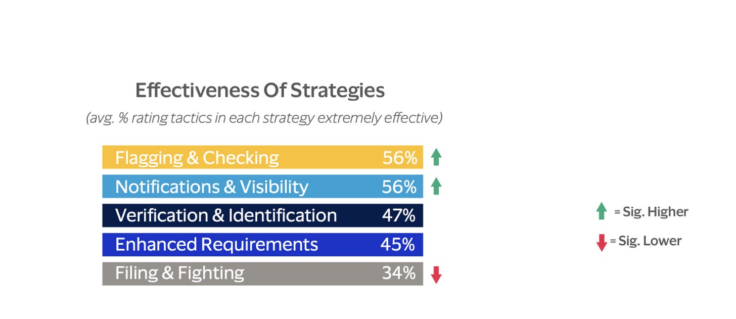 Graphic showing the effectiveness of strategies