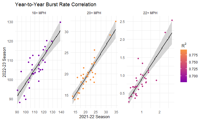 Year-to-year repeatability for burst rate.  20+ MPH has the highest R-Squared, followed by 22+ MPH and then 18+ MPH.