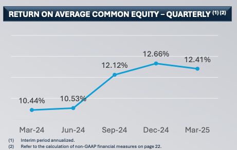 Line chart showing Third Coast Bancshares' quarterly return on average common equity (ROE) climbing from 10.44% to 12.41% in one year — a key profitability trend in Beating the Tide’s TCBX stock investing deep dive.