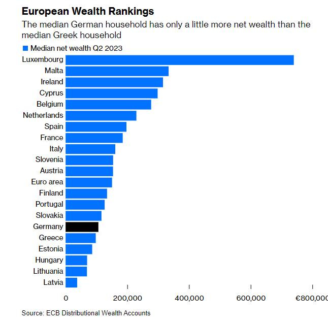 May be an image of text that says 'European Wealth Rankings The median German household has only a little more net wealth than the median Greek household Median net wealth Q2 2023 Luxembourg Malta Ireland Cyprus Belgium Netherlands Spain France Italy Slovenia Austria Euro area Finland Portugal Slovakia Germany Greece Estonia Hungary Lithuania Latvia 200,000 Source: ECB Distributional Wealth Accounts 400,000 600,000 €800,000'