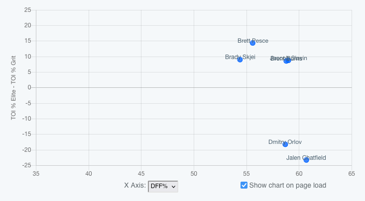 Chart ranking Canes defensemen by quality of competition