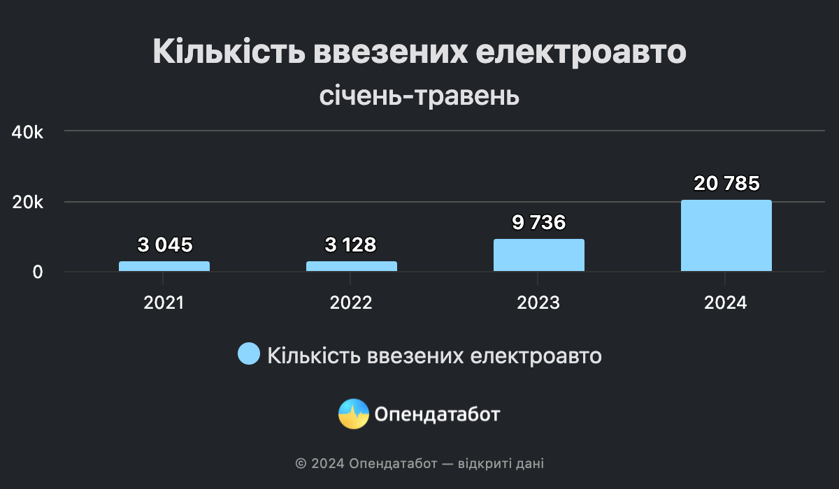 Кількість ввезених електроавто