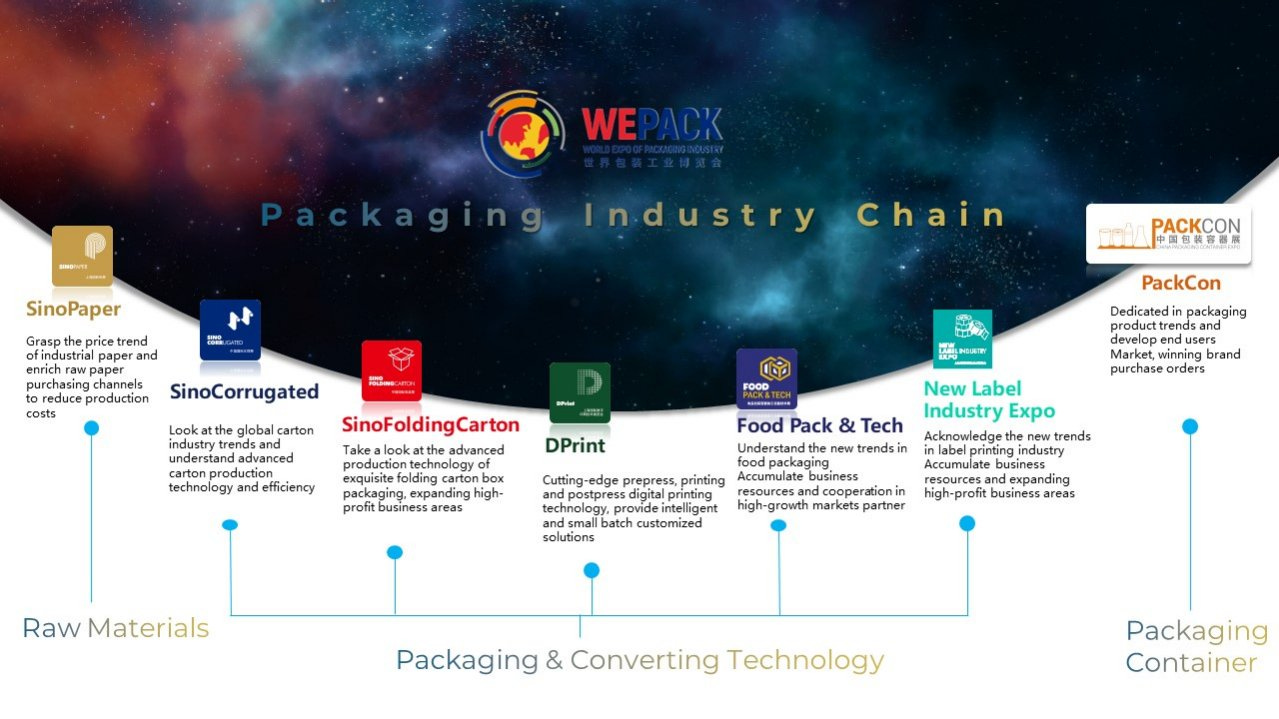 WEPACK 2025 bao gồm bảy triển lãm chuyên đề, phủ sóng toàn bộ chuỗi giá trị của ngành công nghiệp bao bì