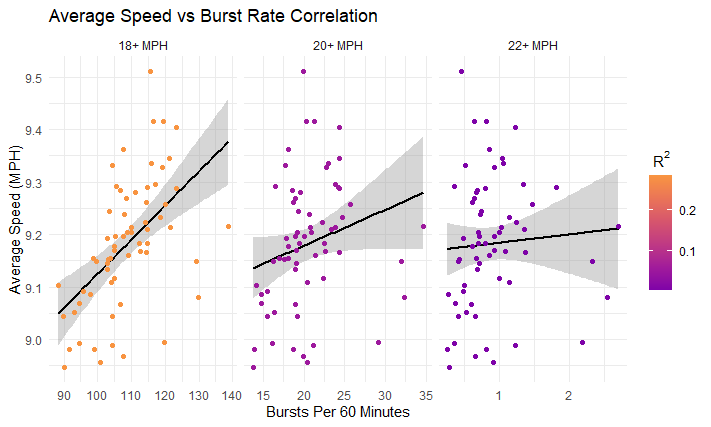Plots of correlation between burst rate and average team speed (MPH) all situations.  Correlations decrease as cutoff increases, with 22+ MPH bursts having almost no correlation to team speed.