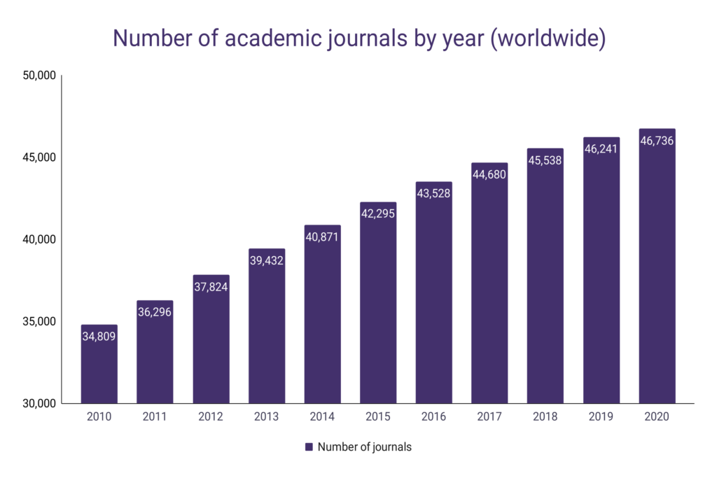 Number of Academic Papers Published Per Year – WordsRated