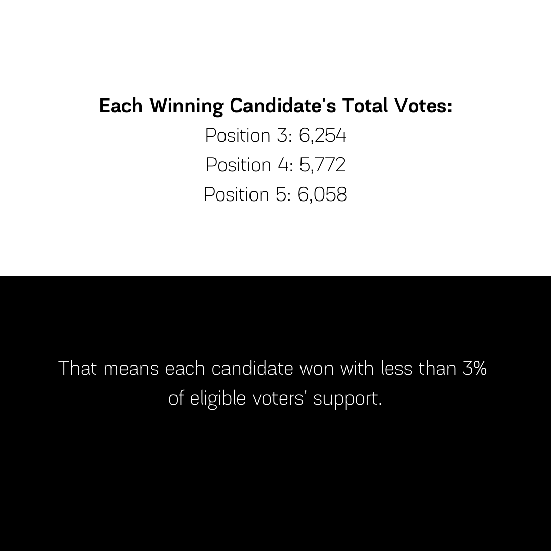 Slide with the top half that reads: Each Winning Candidate's Total Votes: Position 3: 6,254, Position 4: 5,772, Position 5: 6,058. The bottom half reads: That means each candidate won with less than 3% of eligible voters' support.