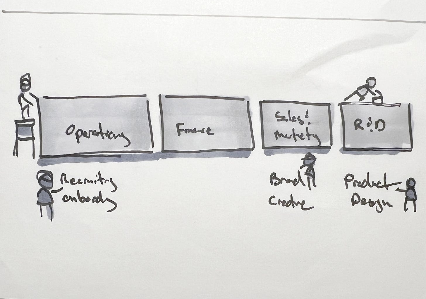 Rough drawing of people constructing key areas of organizations