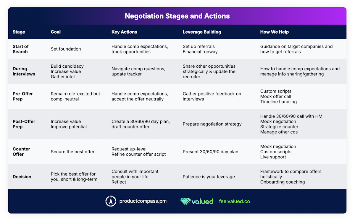 Job search negotiation stages