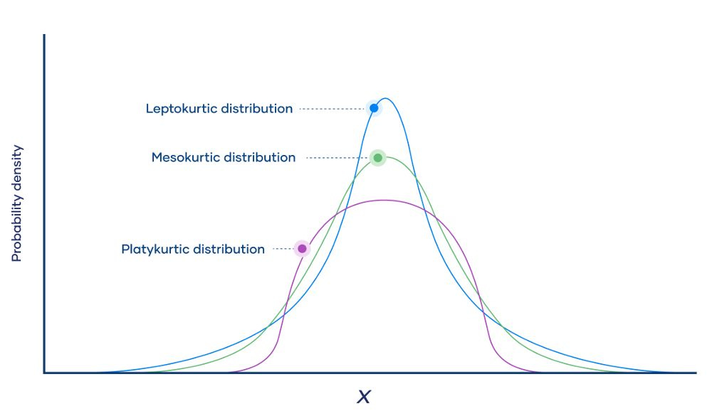 Different kinds of normal distribution kurtosis.