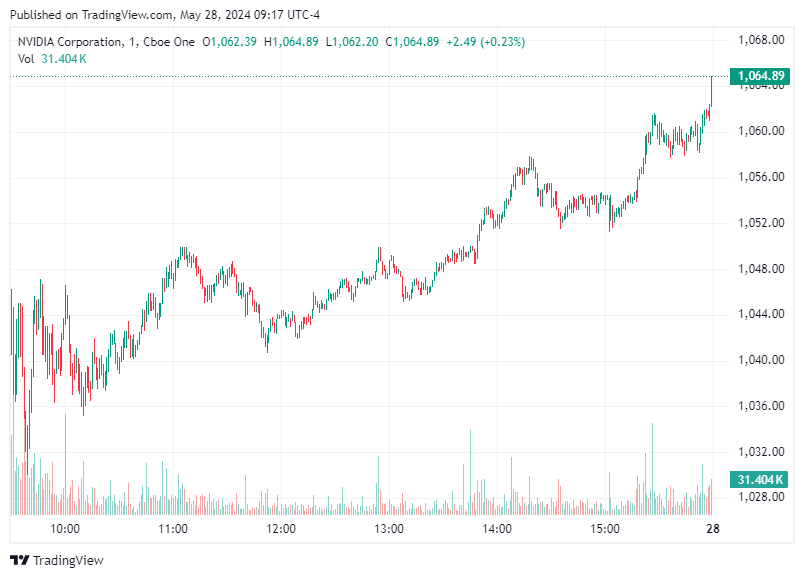 TradingView chart