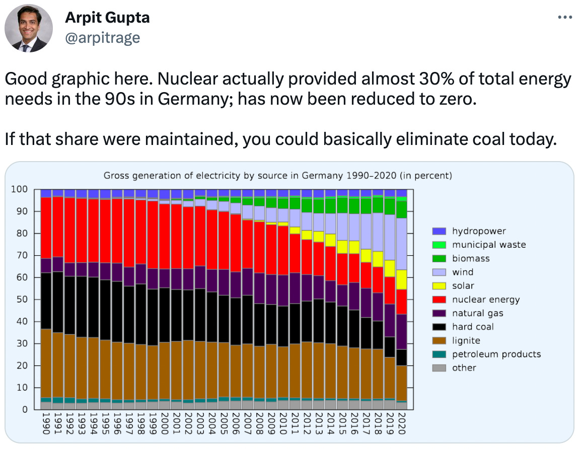  Arpit Gupta @arpitrage Good graphic here. Nuclear actually provided almost 30% of total energy needs in the 90s in Germany; has now been reduced to zero.   If that share were maintained, you could basically eliminate coal today.