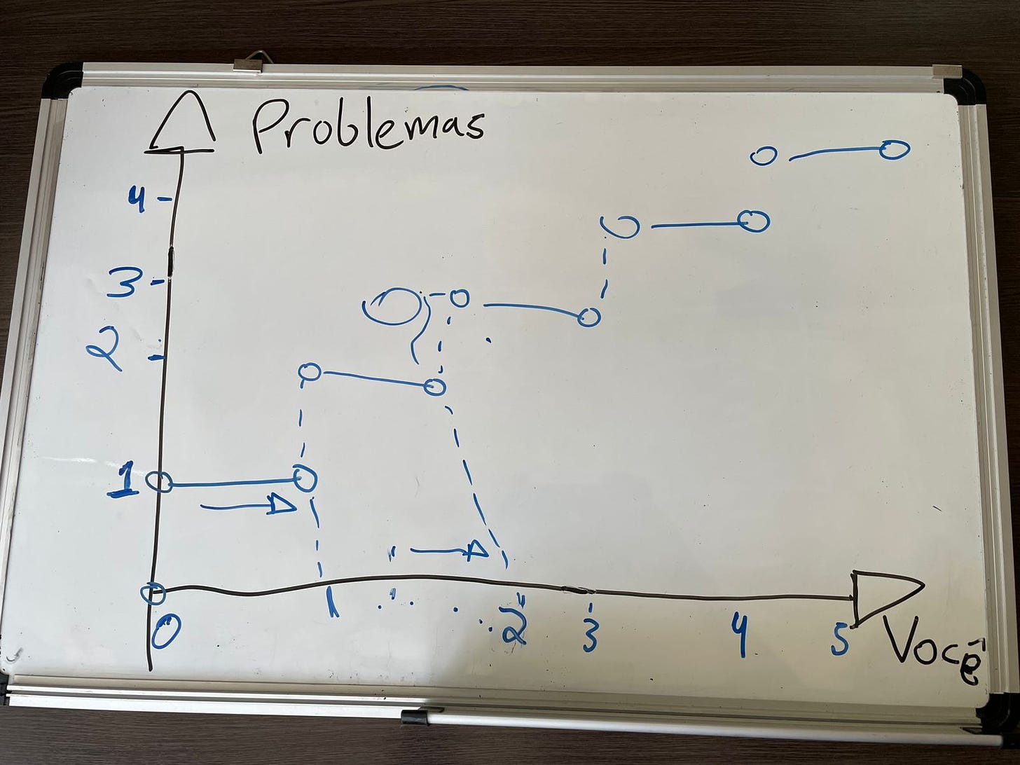 Você x Seus Problemas - Um gráfico de uma função degrau feito por Gabiel Ottaviano para Anticoach. Ser seu próprio chefe