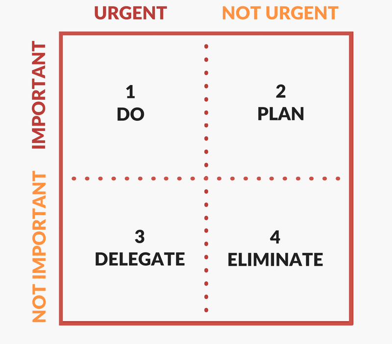 The difference between urgent and important tasks