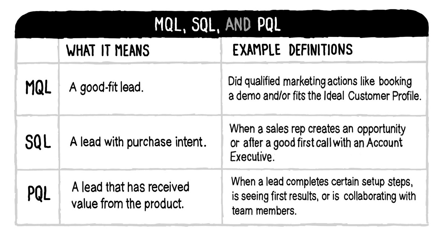 Table from Product-Led Sales - Three most common types of qualification GTM