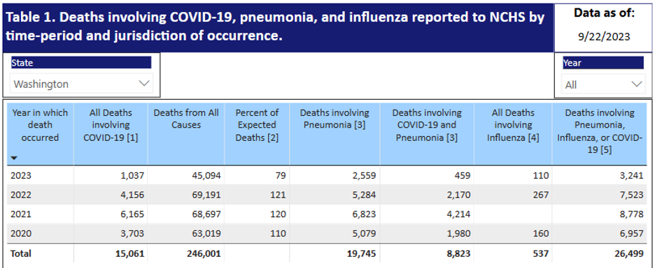 Provisional Death Counts for Coronavirus Disease 2019 (COVID-19) (cdc.gov)