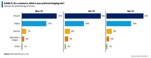 BofA's survey of upper-middle class Indians seeks to find their consumption preferences.