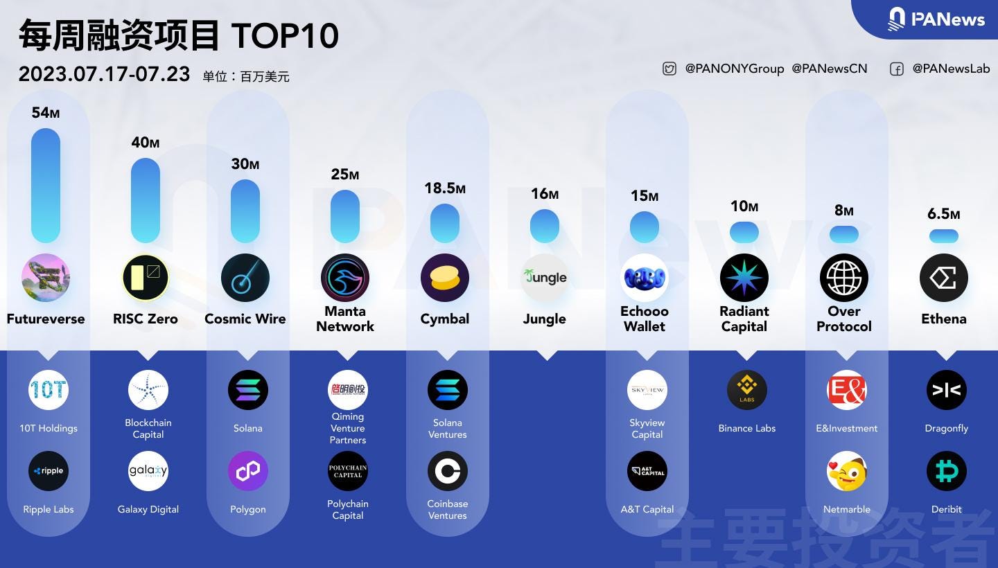 融资周报 | 公开融资事件24起；零知识证明公司RISC Zero完成4000万美元A轮融资，Blockchain Capital领投