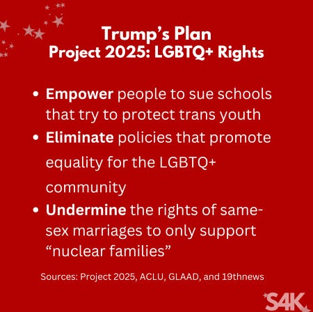 A picture that is solid red with white text is pictured. There is a title that reads “Trump’s Plan” with a subtitle that reads “Project 2025: LGBTQ+ Rights.” Underneath that is a bullet point list that reads as follows:Empower individuals to sue schools that try to protect trans youth, eliminate policies that promote equality for the LGBTQ+ community, and undermine the rights of same-sex marriages to only support “nuclear families.” In the lower right-hand corner is the Swifties for Kamala logo, S4K. In the upper left-hand corner is a clump of stars in various sizes.  Sources: Project 2025, ACLU, GLAAD, and The 19th News