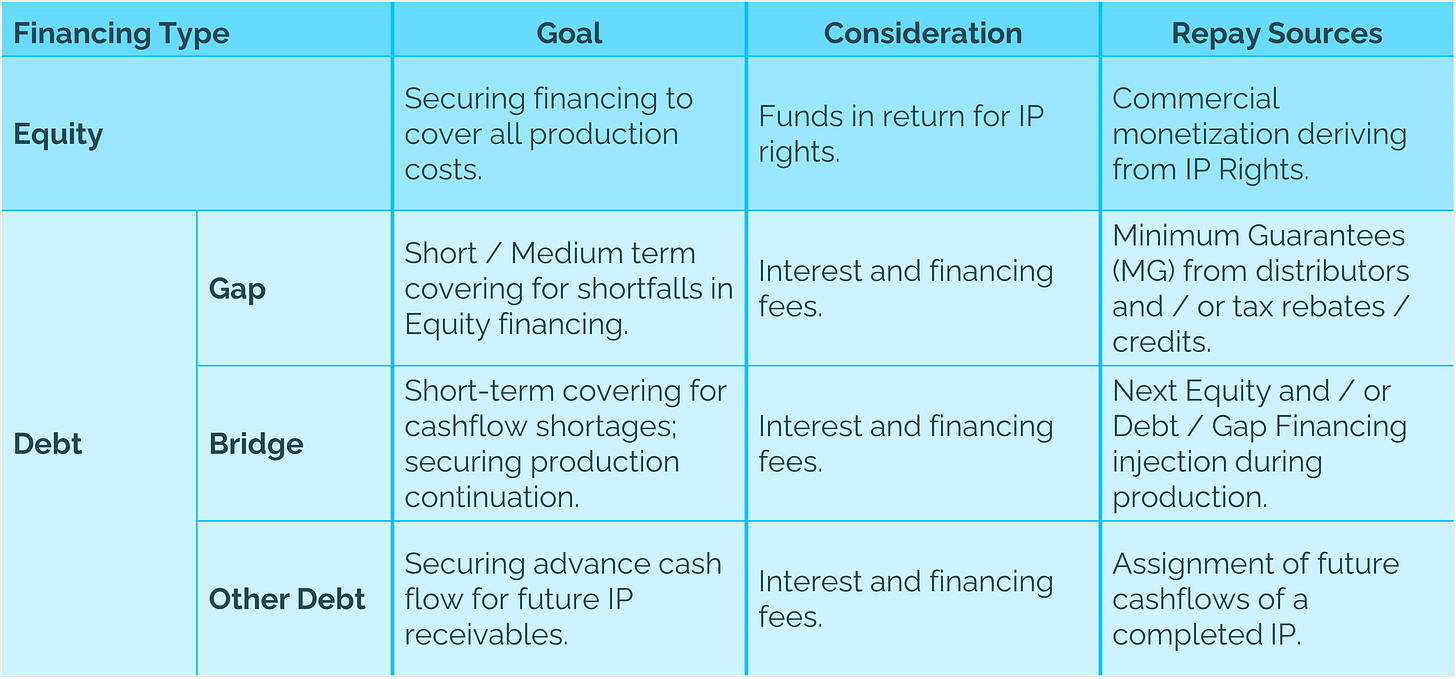 Table 1 - Summary of main production financing channels explaining financing types: Equity financing vs. Debt financing and Its various forms, detailing the goals of each financing type, considerations, and repayment sources. Table created by the Author.