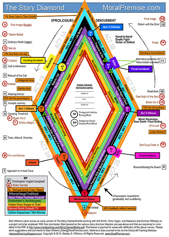 A diamond shaped diagram illustrating how many famous story structures reflect essentially similar plot beats. It is also visually overwhelming to the point of uselessness.