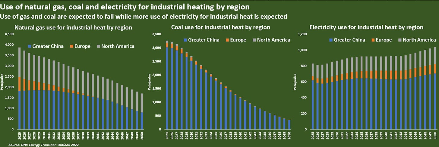 Industry use of fossil fuels and electricity for industrial heat