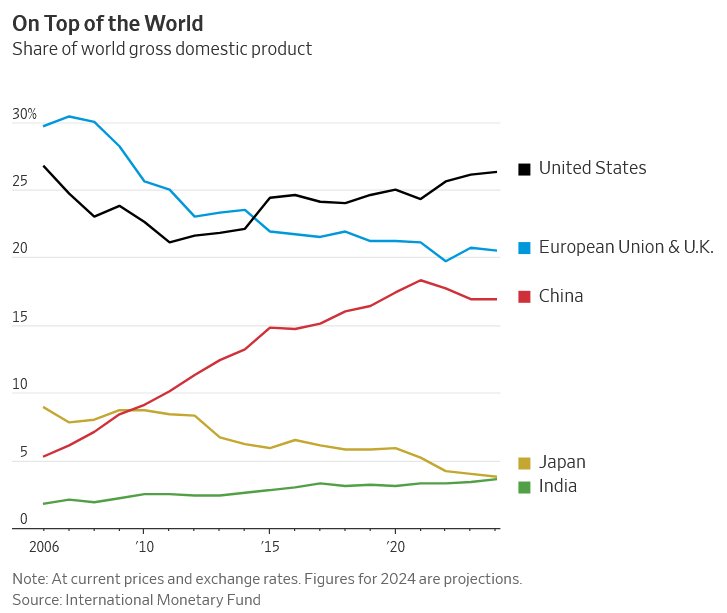 u.s. gdp versus the world