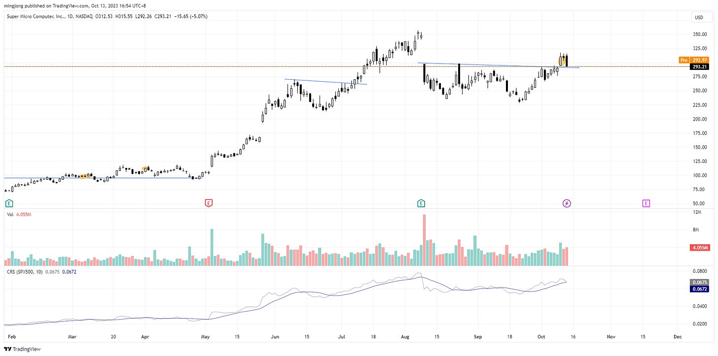 SMCI trade entry setup